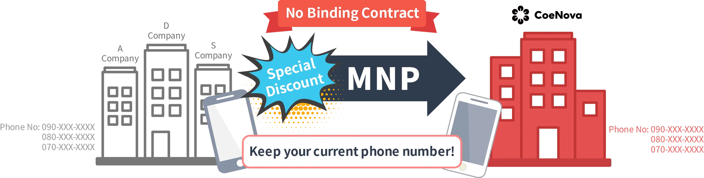 MNP to CoeNova - keep your current phone number